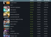 100 Game Steam Paling Banyak Dimainkan di 2024 yang Wajib Kamu Tahu
