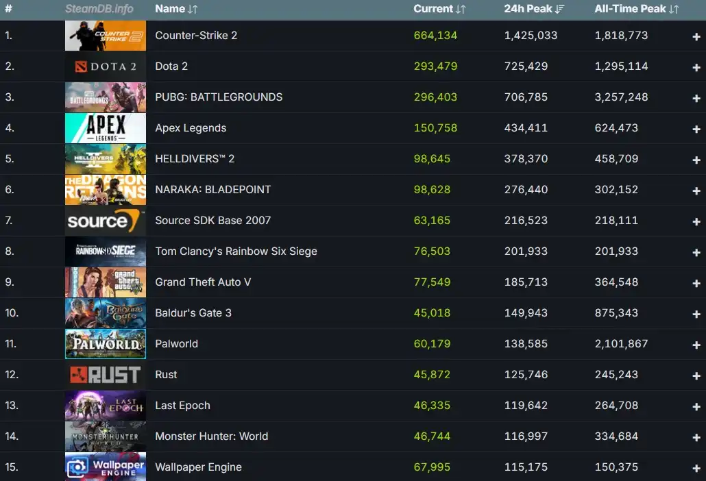 100 Game Steam Paling Banyak Dimainkan di 2024 yang Wajib Kamu Tahu