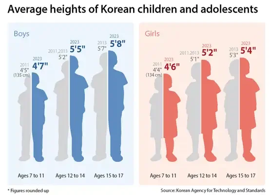 Anak dan Remaja Korea Selatan Tumbuh Lebih Tinggi dan Cepat Dewasa