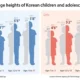 Anak dan Remaja Korea Selatan Tumbuh Lebih Tinggi dan Cepat Dewasa