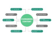 10 AI untuk Menghasilkan Konten Blog Evergreen