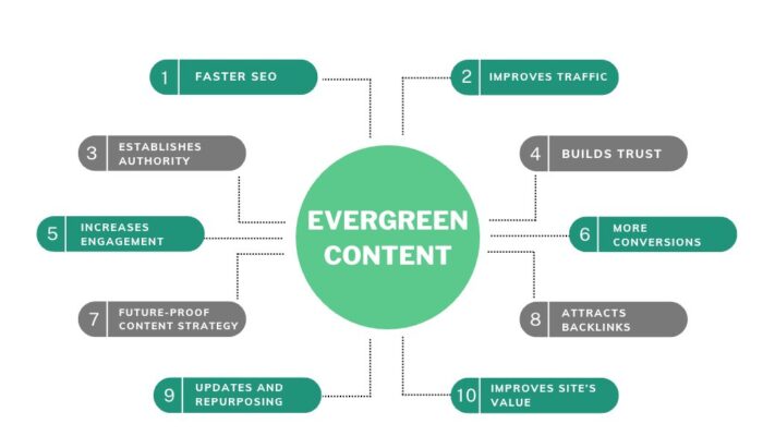 10 AI untuk Menghasilkan Konten Blog Evergreen