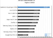 Gila! Snapdragon 8 Elite 2 Bisa Setinggi Ini Skor AnTuTu-nya?