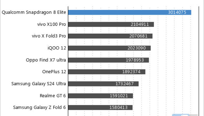 Gila! Snapdragon 8 Elite 2 Bisa Setinggi Ini Skor AnTuTu-nya?