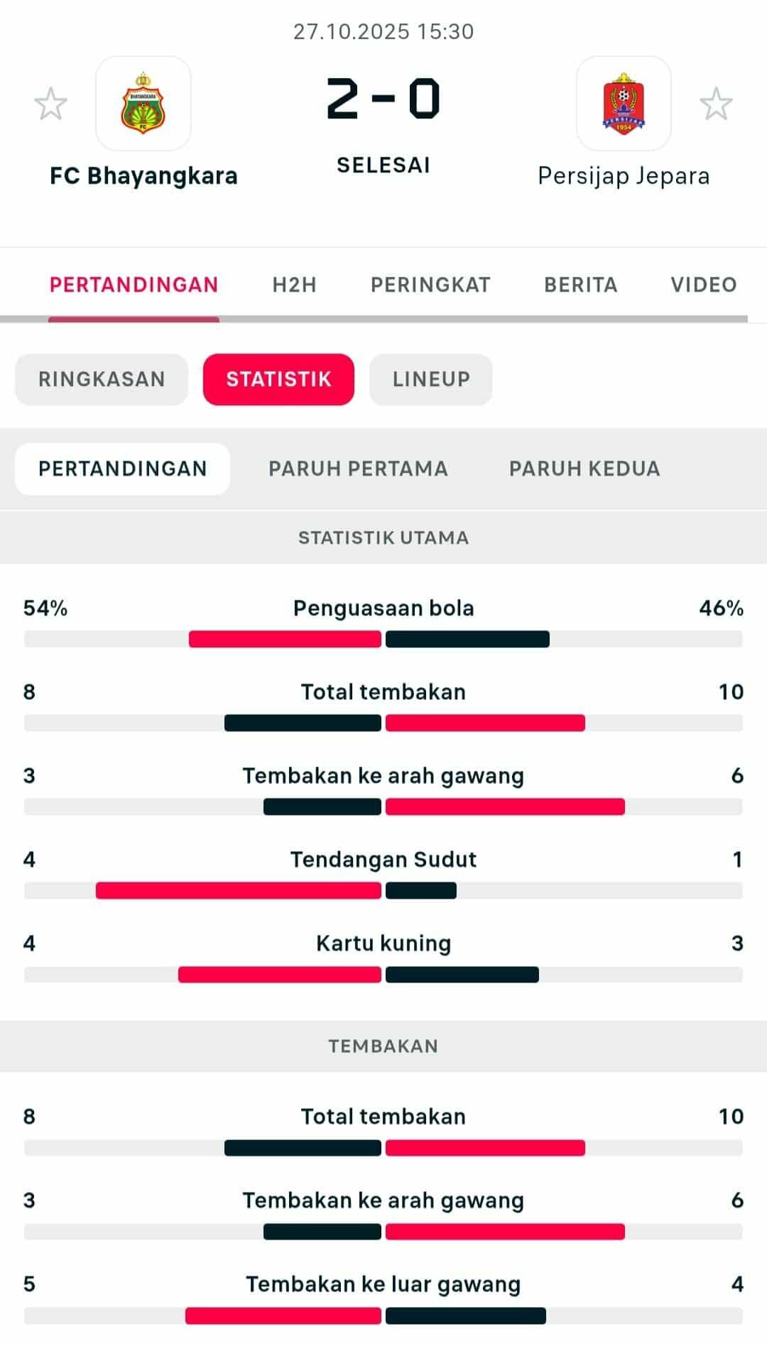 Statistik Pertandingan Lengkap