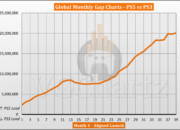 PS5 Makin Meroket, Salip Rekor Sang Legenda PS3 di Amerika!