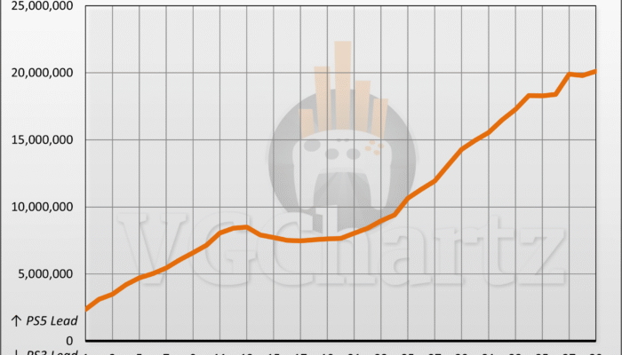 PS5 Makin Meroket, Salip Rekor Sang Legenda PS3 di Amerika!