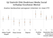 Studi Princeton Medsos Racun Mental Anda Ini Buktinya!