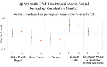 Studi Princeton Medsos Racun Mental Anda Ini Buktinya!