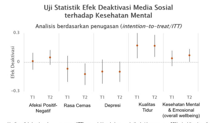 Studi Princeton Medsos Racun Mental Anda Ini Buktinya!