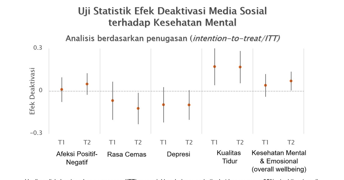 Studi Princeton Medsos Racun Mental Anda Ini Buktinya!